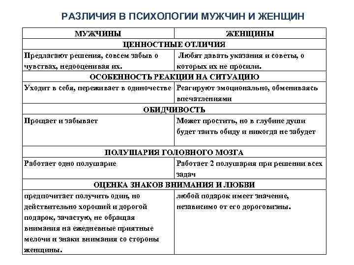Различия мужской и женской психологии
