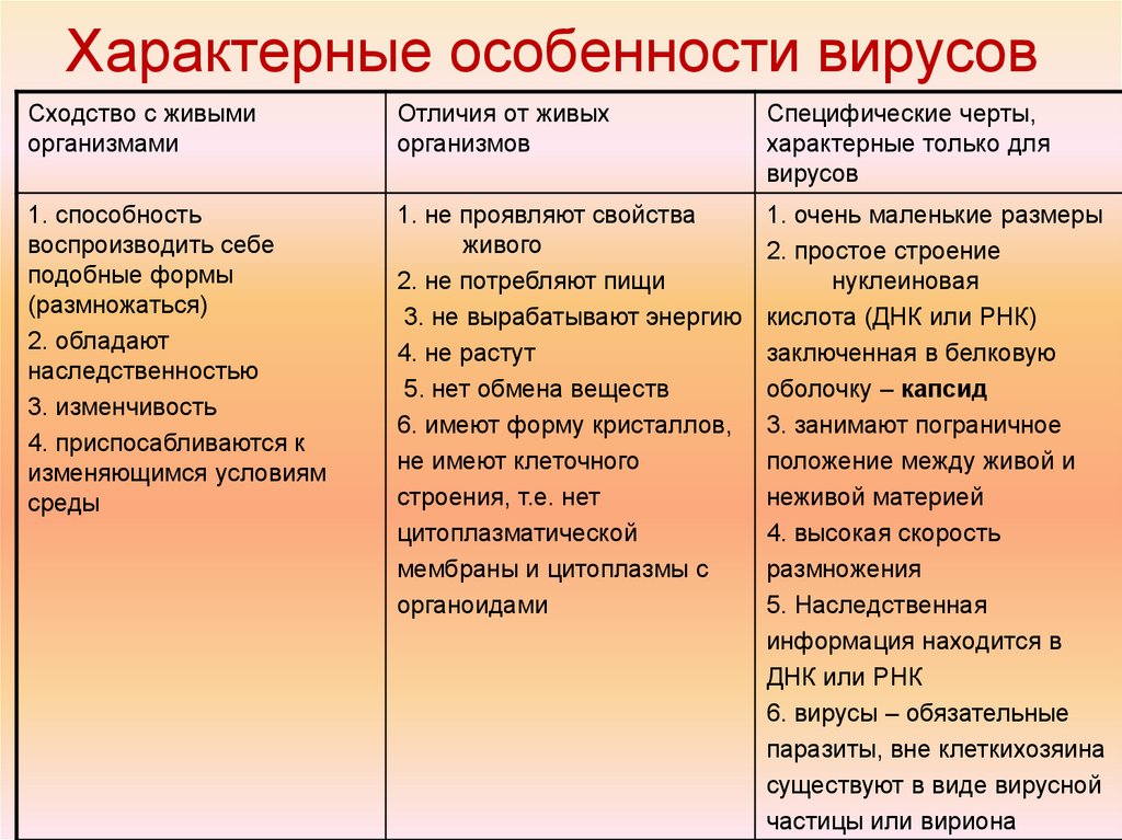 Царство вирусы | многообразие и систематика органического мира | теория | решутест. продвинутый тренажёр тестов