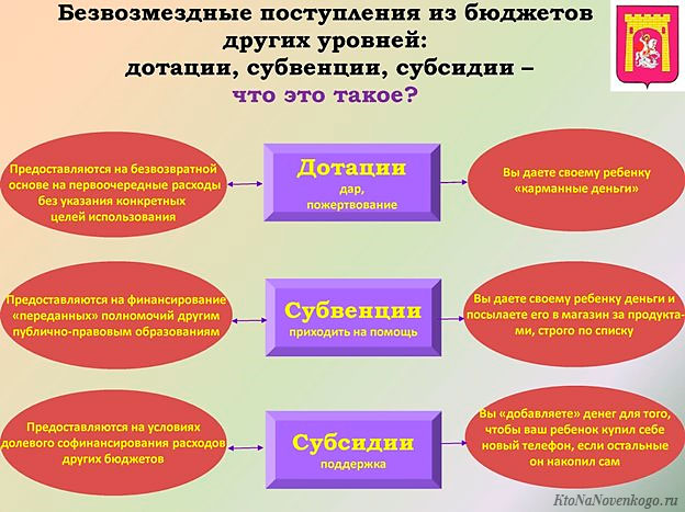 Субвенция и субсидия: понятия, различия и общие черты, примеры