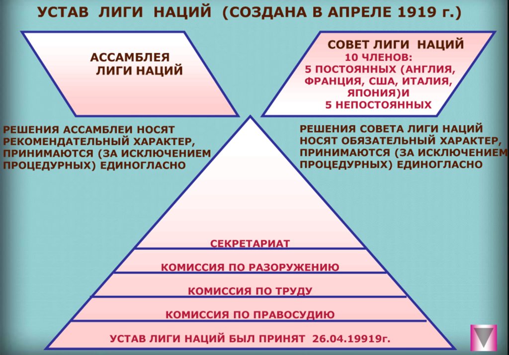 Лига наций и оон курсовая работа русский