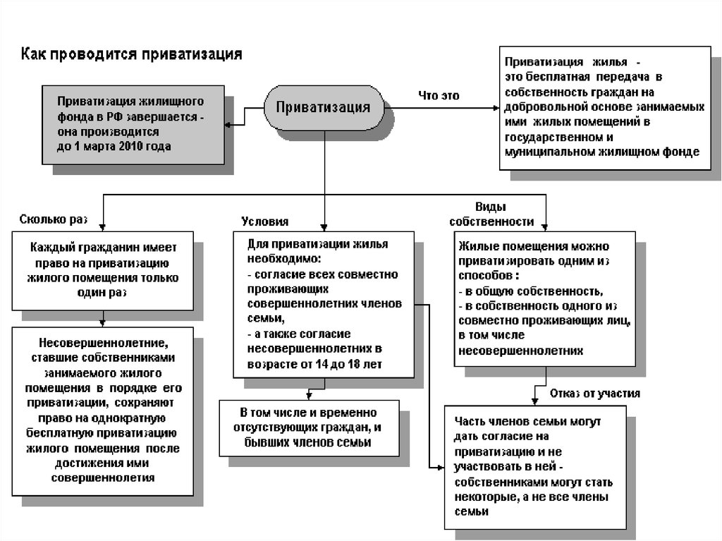 Чем отличается приватизированная квартира от собственной