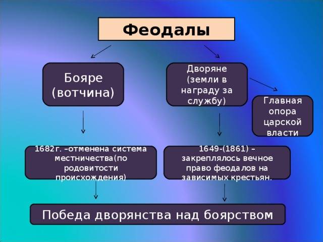 Чем отличается боярин от дворянина - всё просто