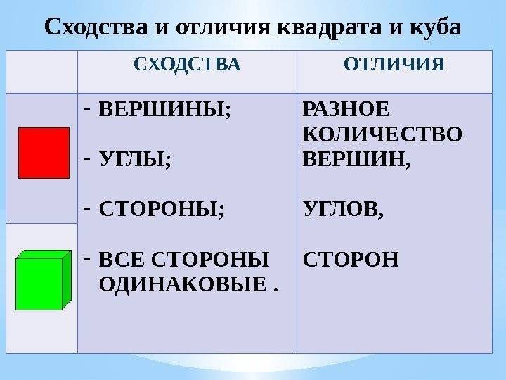 Что такое квадрат и куб: определение, свойства, примеры
