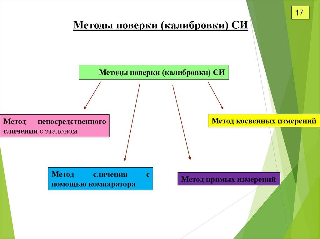 Поверка и калибровка средств измерений. контрольная работа. другое. 2012-04-15