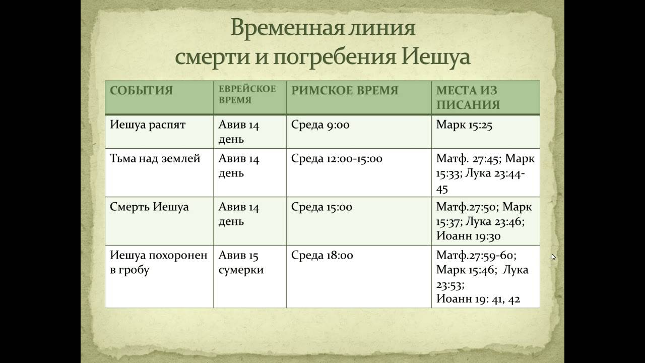Во что верит иешуа. образ иешуа га-ноцри. сравнение с евангельским иисусом христом