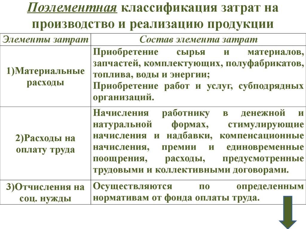 Понятие, структура, состав, динамика и значение себестоимости продукции как экономической категории | статья в журнале «молодой ученый»