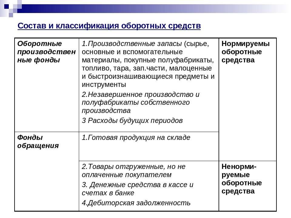 Оборотные и основные средства: понятие и различия