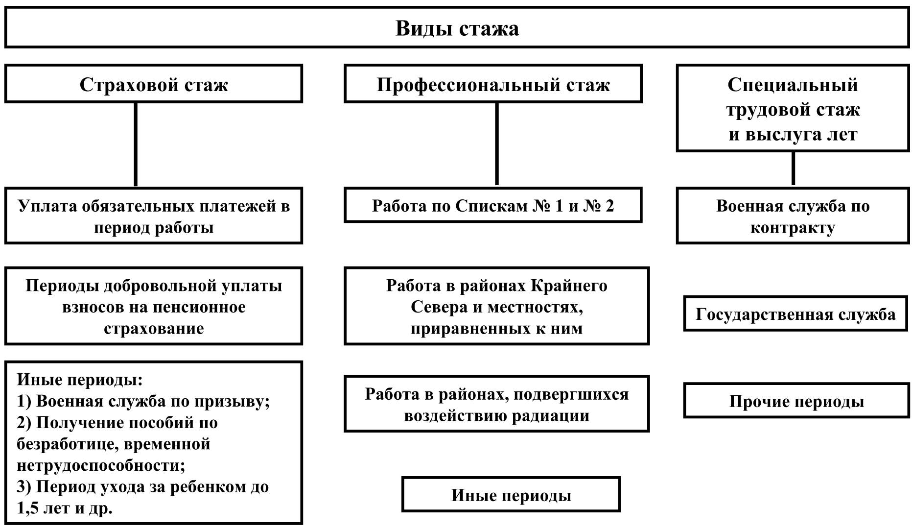Что такое трудовой стаж и каковы его виды
