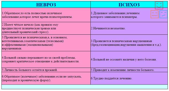 Разница между неврозом и психозом