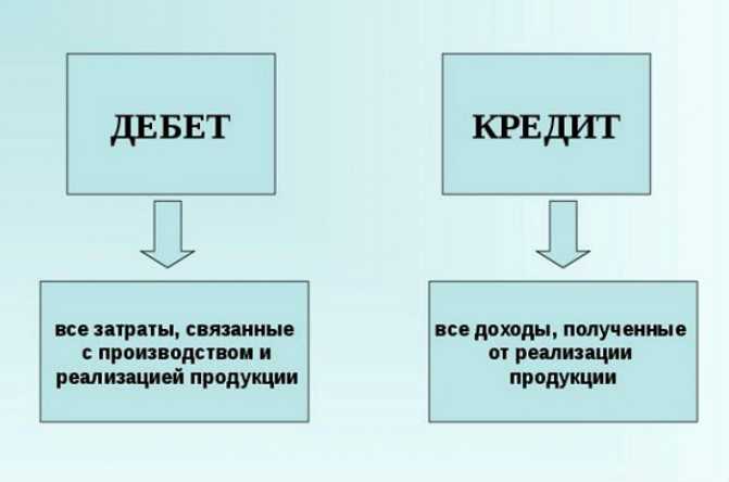 Дебет и кредит ️ определение терминов простыми словами