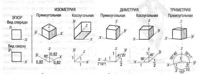 Аксонометрия и диметрия отличия. аксонометрические проекции