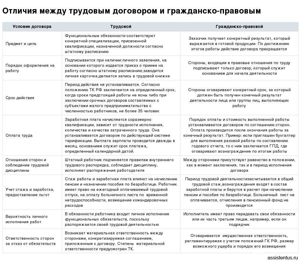 Разграничение договора подряда и трудового договора | статья в журнале «молодой ученый»