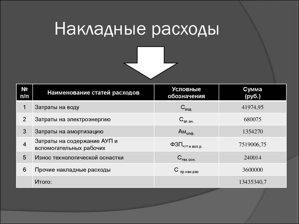 Что такое накладные расходы в смете - юридический советникъ