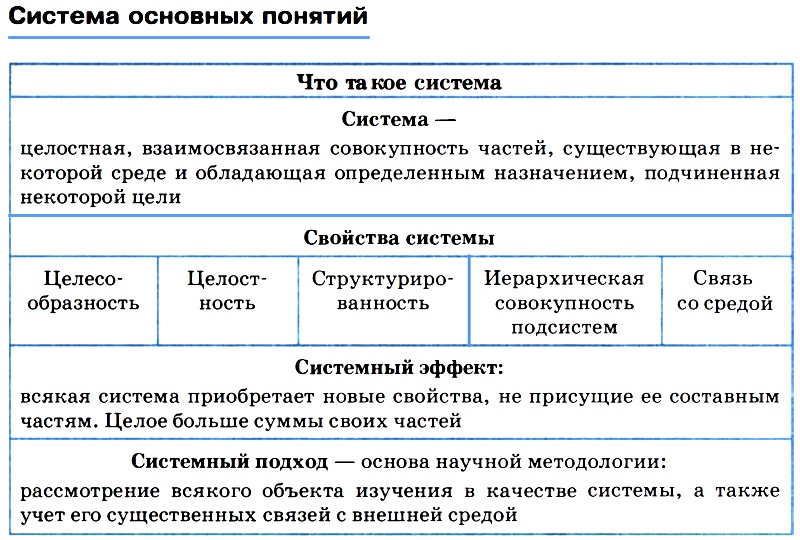 Понятие системы, ее особенности. структурная схема системы