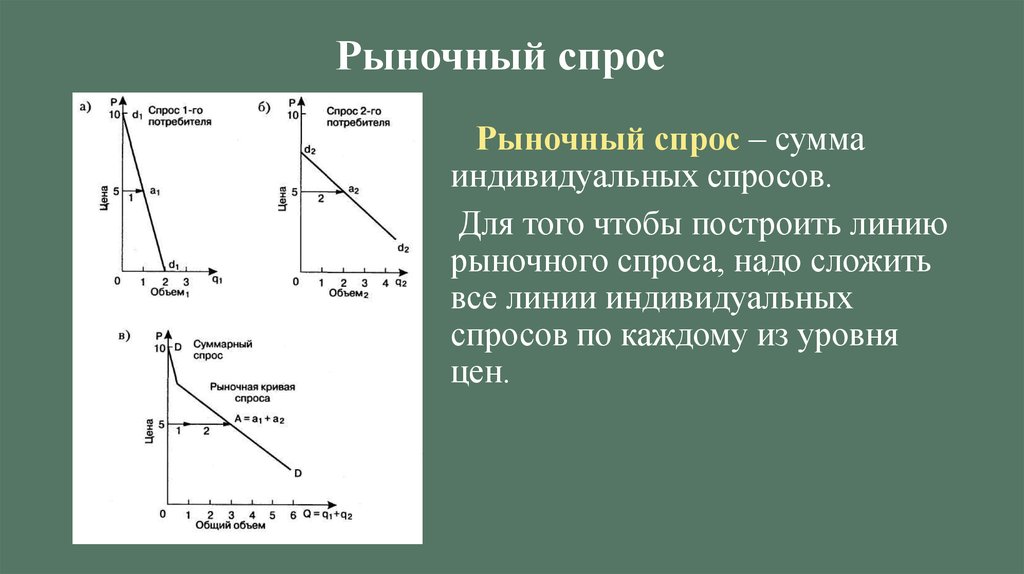 Рыночный спрос: определение, виды и инструменты