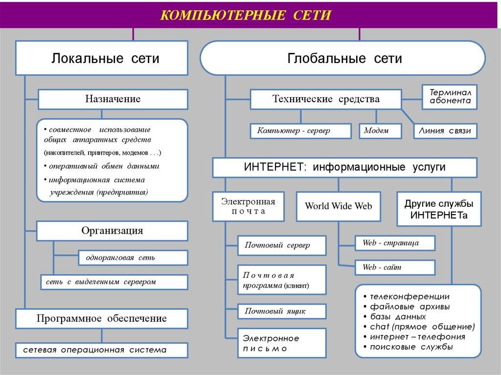Различия между локальными и глобальными сетями