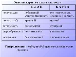 Чем план местности отличается от географической карты?