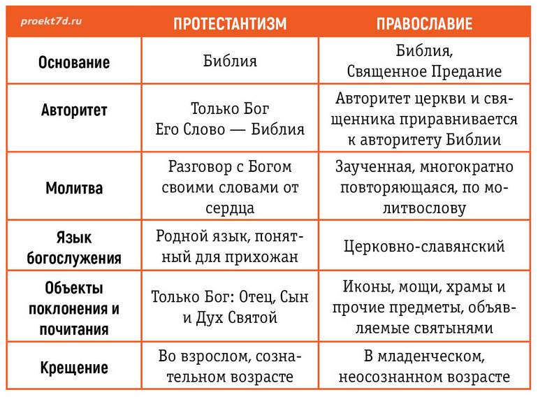 Протестантизм: отличие от православия и католицизма, есть ли разница в вере
