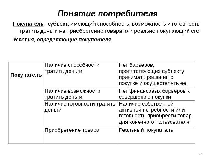 Потребитель товара, услуги – это … понятие, признаки и права потребителя по закону о защите прав потребителей