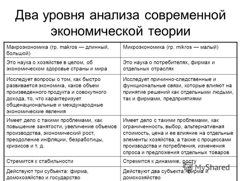 Макроэкономика в отличие от микроэкономики не изучает. Сравнительная таблица микро и макроэкономики. Таблица макроэкономиуа микрл. Сравнительная таблица Микроэкономика и макроэкономика. Макроэкономика и Микроэкономика.