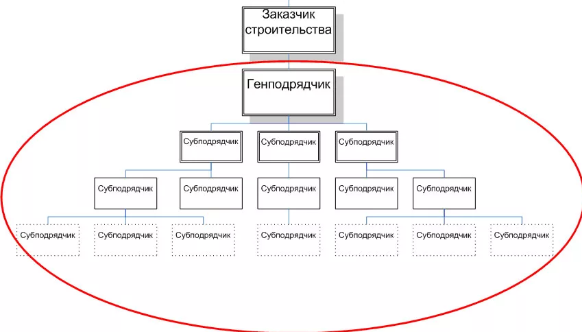 Чем отличается генеральный подрядчик от подрядчика. кто такой субподрядчик