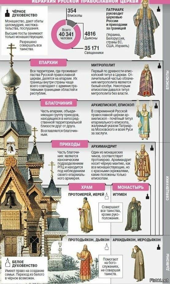 Церковнослужители