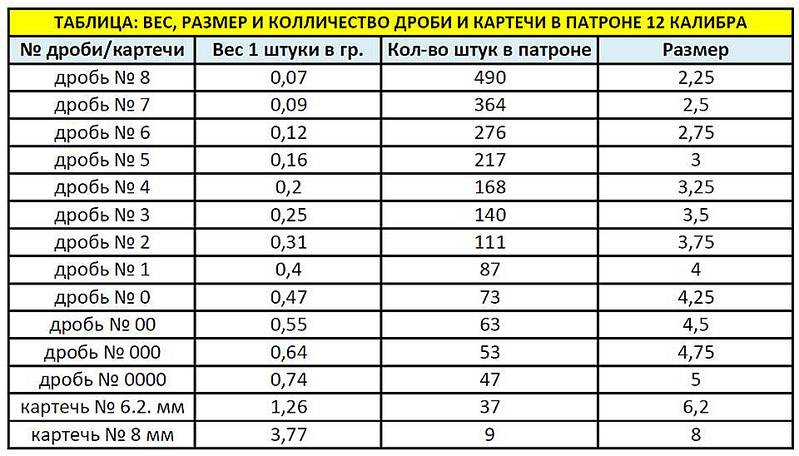 Что такое картечь и дробь