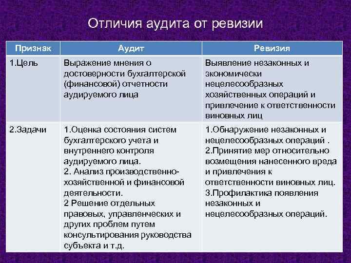 Чем отличается аудит от ревизии?
