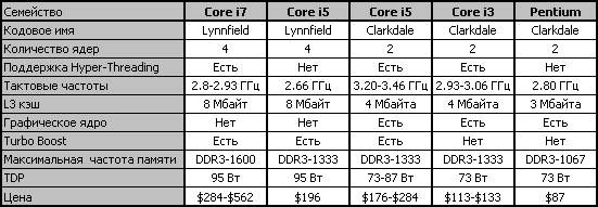 В чем разница между сериями «i» процессоров intel core