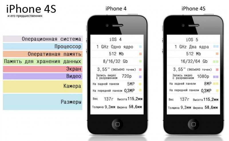 Айфон 4 s или 5s что лучше.