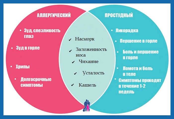 Отличие аллергии от простуды