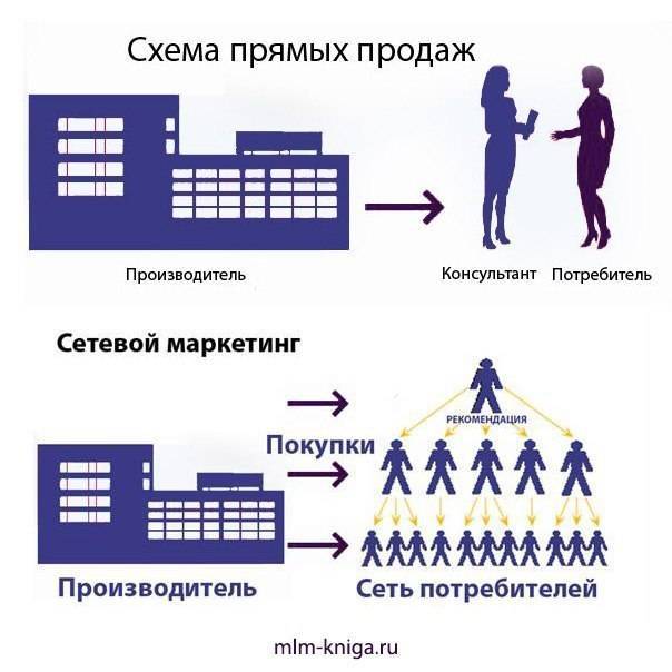 В чем разница между маркетингом и продажами и являются ли продажи частью маркетинга?