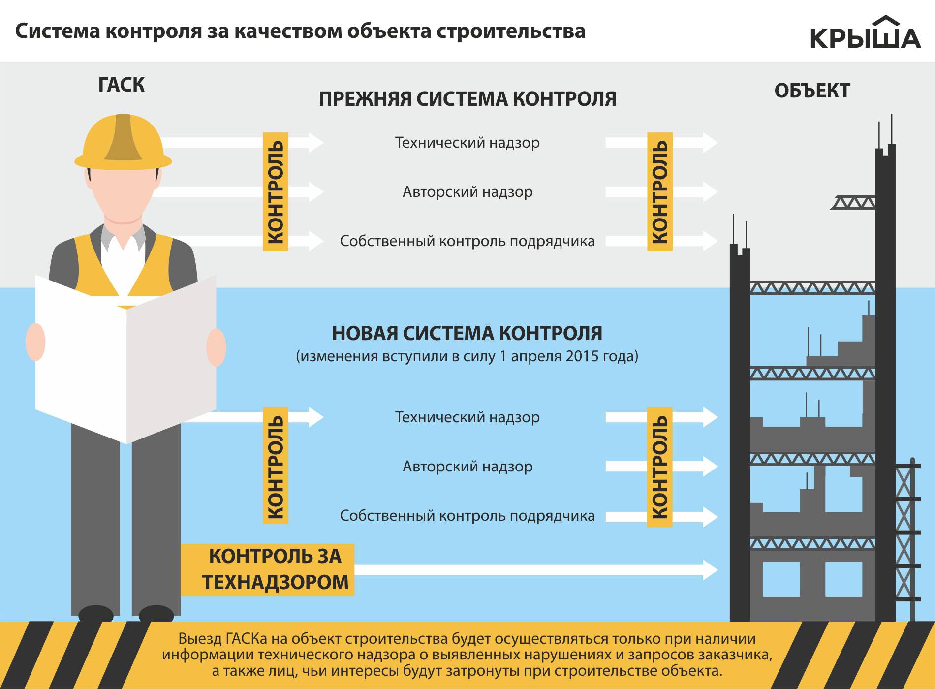 Чем отличается строительный контроль от технического надзора