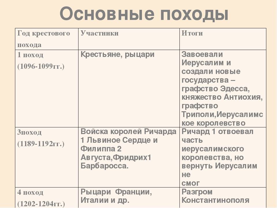 Чем четвертый крестовый поход отличался - 4 принципа главного рыцаря германия