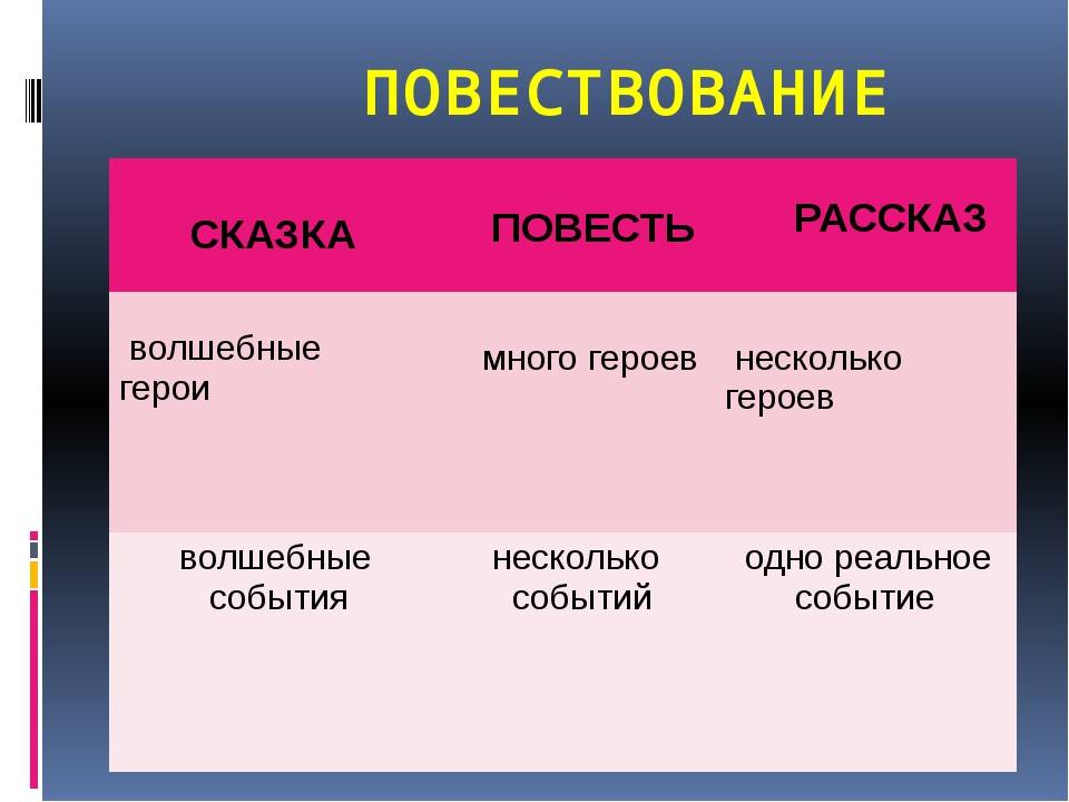 Повесть и рассказ: чем отличаются и что общего | в чем разница