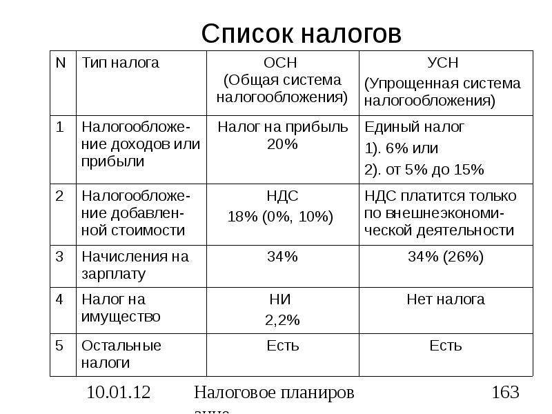 4 важных параметра, чтобы выбрать подходящую систему налогообложения