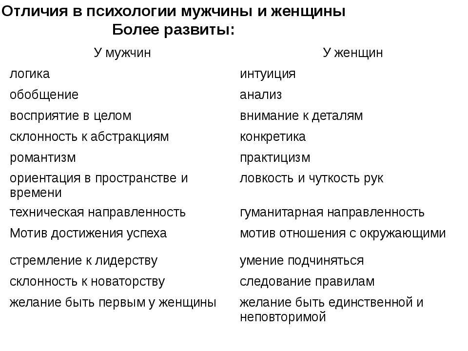 Различия между мужчиной и женщиной: интересные факты