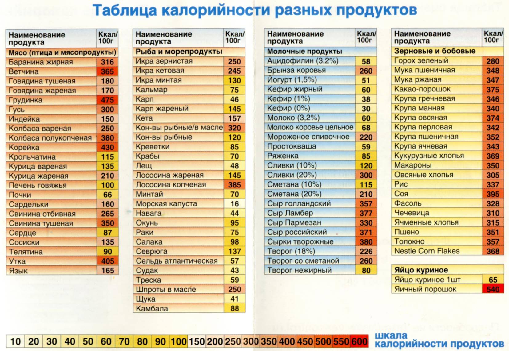 Калории и килокалории: в чем разница и есть ли отличия, примеры и сравнение