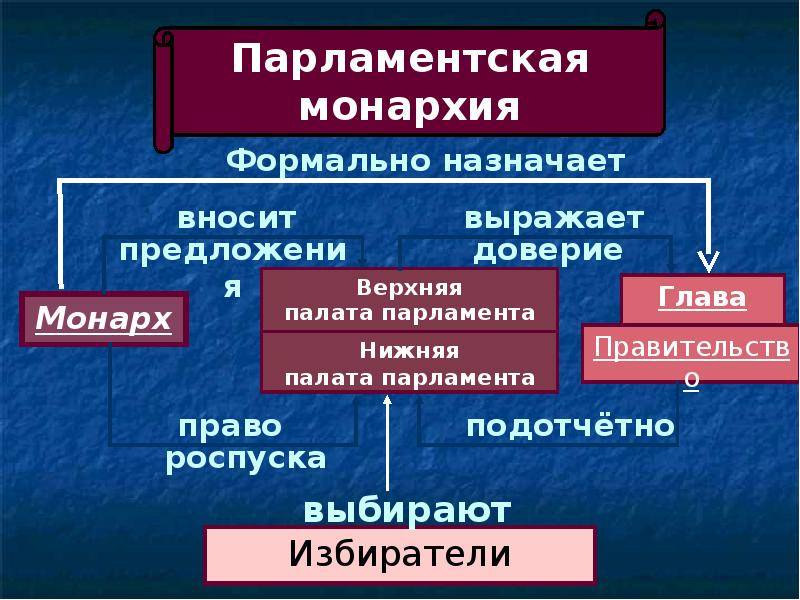 Общественный и государственный строй англии в xviii — начале xx вв.