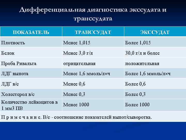 Экссудат и экссудация: отличие от транссудата, состав гнойного экссудата и роль в медицине