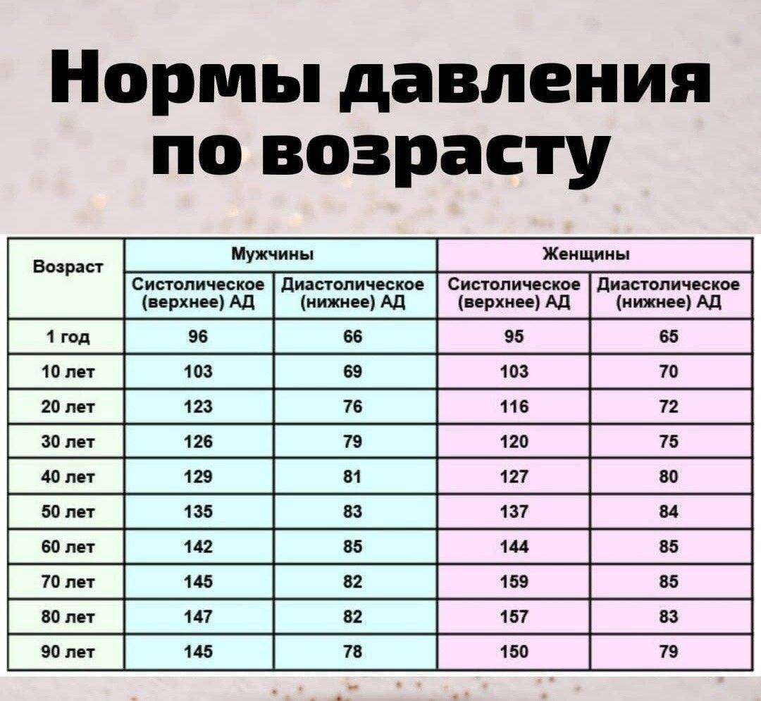 Нормальные давление в зависимости от пола и возраста человека