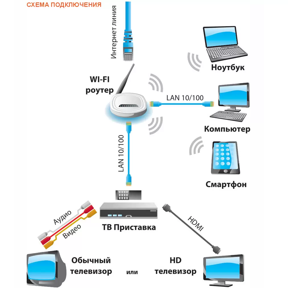 Как подключить роутер: правильное подключение wi fi маршрутизатора