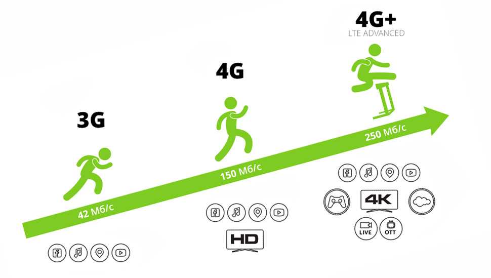 Четыре главных вопроса о 4g