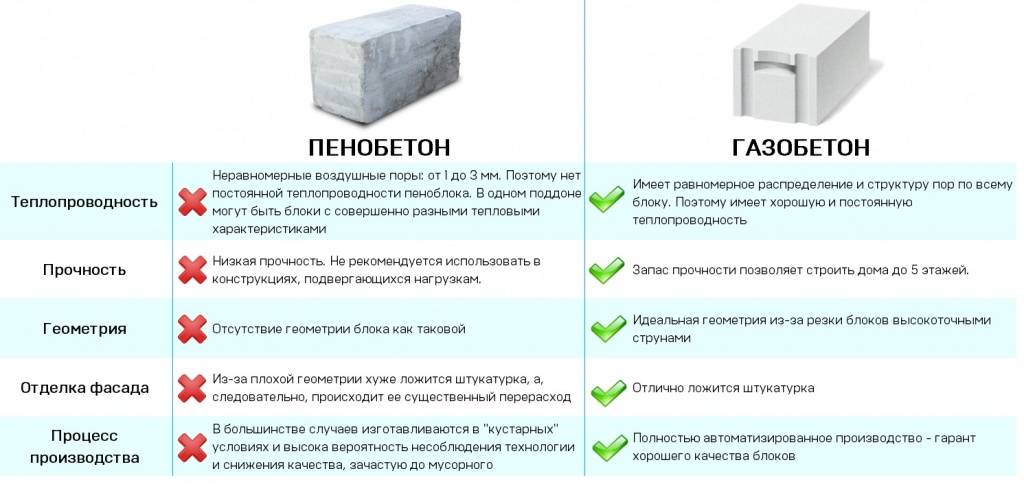 Разница между газобетоным и газосиликатным блоком, что лучше для строительства