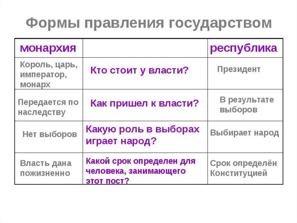 Чем монархия отличается от республики. таблица различий кратко. современные страны-монархии.