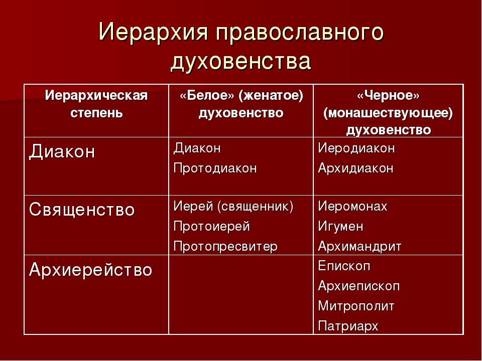 Чины церкви по порядку. разница между иереем и протоиереем