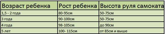 Как выбрать самокат взрослому для города, отзывы + видео