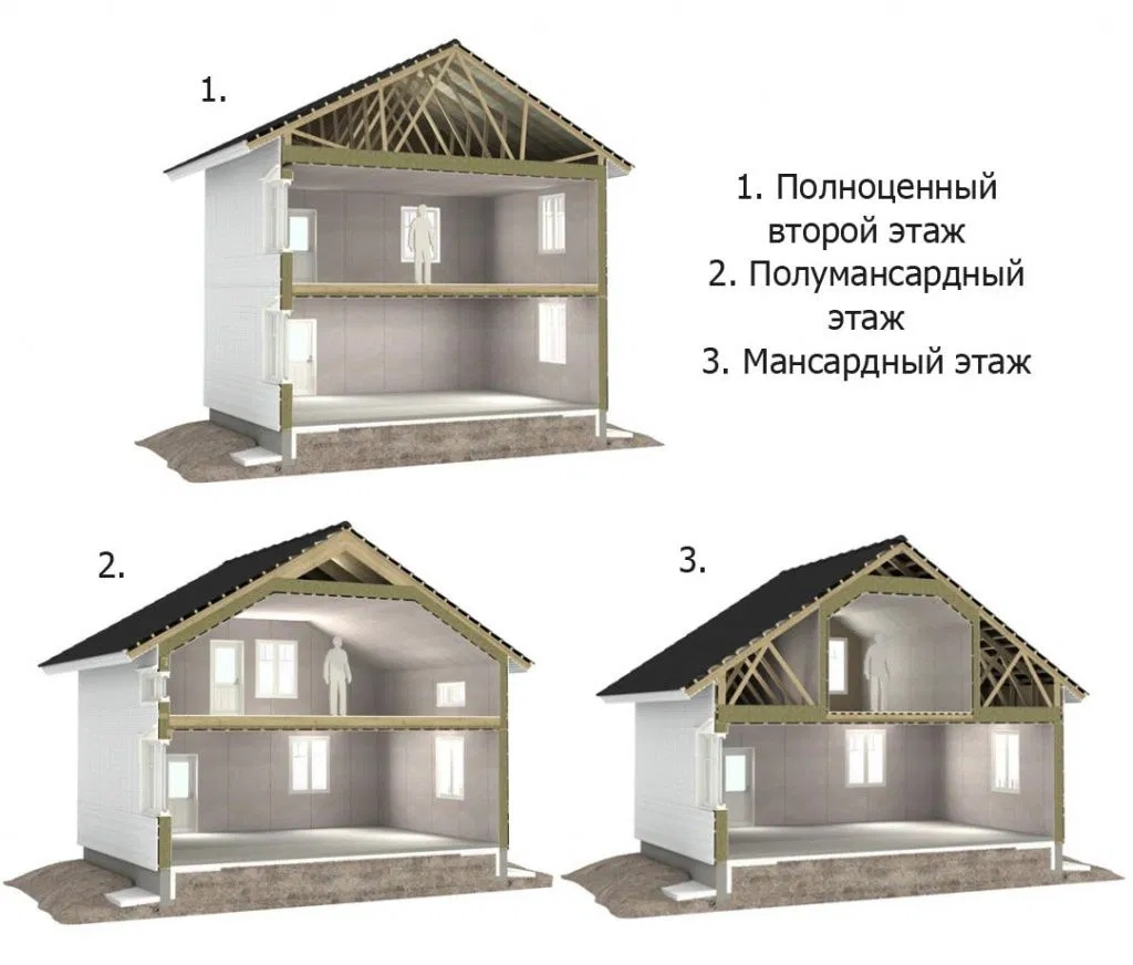 Высота чердачного помещения. разница между мансардой и чердаком