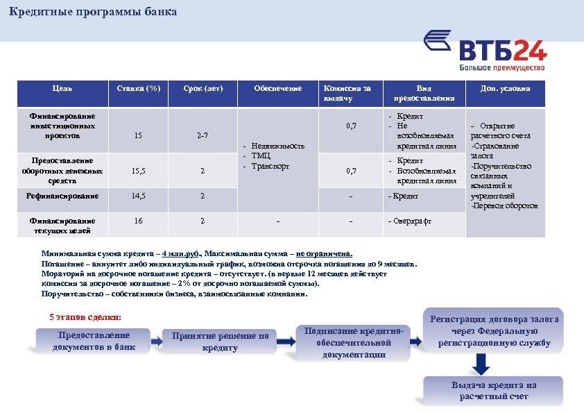 Основные отличия банков втб и втб24. основные отличия банков втб и втб24 банк втб чем отличается от втб24