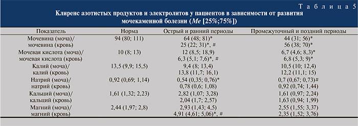 Мочевая кислота в крови: норма у женщин и мужчин по возрасту (таблица)